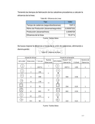 157
Teniendo los tiempos de fabricación de los calcetines procedemos a calcular la
eficiencia de la linea:
Tabla 86.- Eficiencia de Línea
Tipo Valor
Tiempo de cadencia (segundos/docenas) 1027,2
Ritmo de Producción (docenas/segundos) 0,00097352
Producción (docenas/hora) 3,5046729
Eficiencia de la línea 70.37 %
Fuente: Textiles Betex
Se busca mejorar la eficiencia a través de la unión de estaciones, eliminando o
disminuyendo:
Tabla 87.- Balance de línea
Fuente: Textiles Betex
 