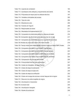 14
Tabla 116.- Leyenda de correlación .......................................................................................... 194
Tabla 117.- Correlación entre atributos y requerimientos del cliente ........................................ 195
Tabla 118.- Propuestas de mejora para los atributos técnicos.................................................. 197
Tabla 119.- Variables controlables del proceso......................................................................... 205
Tabla 120.- Tipos de ruido ......................................................................................................... 206
Tabla 121.- Muestras de ruido ................................................................................................... 206
Tabla 122.- Factores de Taguchi ............................................................................................... 206
Tabla 123.- Responsables de áreas .......................................................................................... 211
Tabla 124.- Resultados de Implementación 5´S........................................................................ 214
Tabla 125.- Comparativo de efectividad global de máquinas de tejido ..................................... 216
Tabla 126.-Comparativo de efectividad global de máquinas de remalle................................... 217
Tabla 127.- Comparativo de efectividad global de máquinas de planchado............................. 218
Tabla 128.-Niveles de producción desde Julio hasta Octubre .................................................. 219
Tabla 129. Tiempo medio entre fallas (MTBF) y tiempo medio por fallas(TMPF) finales ......... 219
Tabla 130.- Comparativo del AMFE inicial & AMFE final de tejido............................................ 220
Tabla 131.- Comparativo del AMFE inicial & AMFE final de depilado....................................... 222
Tabla 132.- Comparativo del AMFE inicial & AMFE final de remallado .................................... 223
Tabla 133.- Comparativo del AMFE inicial & AMFE final de planchado.................................... 225
Tabla 134.- Comparación de docenas defectuosas .................................................................. 226
Tabla 135.- Productividad final de líneas productivas ............................................................... 227
Tabla 136.- Costeo de intangibles de etapa Planear................................................................ 228
Tabla 137.- Costos de etapa de planeación .............................................................................. 229
Tabla 138.- Costos de etapa de ejecución ................................................................................ 230
Tabla 139.- Costos de etapa de verificación.............................................................................. 232
Tabla 140.- Costos de la etapa de acciones a tomar despues de la mejora ............................ 233
Tabla 141.- Resumen de costos tangibles de mejora ............................................................... 234
Tabla 142.- Amortización e imprevistos..................................................................................... 234
Tabla 143.-Inversión total........................................................................................................... 235
Tabla 144.- Amortización intangible........................................................................................... 235
Tabla 145.- Niveles de producción ............................................................................................ 236
 