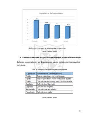 167
Gráfico 23.- Proporción de defectuosos en operaciones
Fuente: Textiles Betex
3. Elementos estándar en operaciones donde se producen los defectos:
Defectos encontrados en las 4 operaciones que no cumplen con los requisitos
del cliente.
Tabla 90.-Detección de Defectuosos en Operaciones
Fuente: Textiles Betex
 
