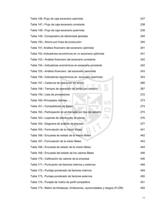 15
Tabla 146.-Flujo de caja escenario optimista ............................................................................ 237
Tabla 147.- Flujo de caja escenario constante .......................................................................... 238
Tabla 148.- Flujo de caja escenario pesimista........................................................................... 239
Tabla 149.- Comparativo de efectividad globales...................................................................... 240
Tabla 150.- Ahorro por línea de producción .............................................................................. 240
Tabla 151.-Análisis financiero del escenario optimista.............................................................. 241
Tabla 152.-Indicadores económicos en un escenario optimista................................................ 241
Tabla 153.- Análisis financiero del escenario constante............................................................ 242
Tabla 154.- Indicadores económicos en escenario constante................................................... 242
Tabla 155.- Análisis financiero del escenario pesimista........................................................... 243
Tabla 156.- Indicadores económicos en escenario pesimista.................................................. 243
Tabla 157.- Cadencia de operación de teñido........................................................................... 266
Tabla 158.- Tiempos de operación de teñido por calcetín......................................................... 267
Tabla 159.- Lista de proveedores .............................................................................................. 272
Tabla 160.-Principales clientes .................................................................................................. 273
Tabla 161.- Competidores de Betex .......................................................................................... 274
Tabla 162.- Participación en el mercado por tipo de calcetín.................................................... 274
Tabla 163.- Leyenda de distribución de planta.......................................................................... 276
Tabla 164.- Diagrama de análisis de proceso ........................................................................... 277
Tabla 165.- Formulación de la misión Betex.............................................................................. 441
Tabla 166.- Encuesta de estado de la misión Betex ................................................................. 442
Tabla 167.- Formulación de la visión Betex............................................................................... 443
Tabla 168.- Encuesta de estado de la misión Betex ................................................................. 444
Tabla 169.- Encuesta del estado de los valores Betex.............................................................. 446
Tabla 170.- Calificación de valores de la empresa.................................................................... 446
Tabla 171.- Puntuación de factores internos y externos ........................................................... 448
Tabla 172.- Puntaje ponderado de factores internos................................................................. 449
Tabla 173,. Puntaje ponderado de factores externos................................................................ 450
Tabla 174.- Punjate de matriz de perfil competitivo................................................................... 451
Tabla 175.- Matriz de fortalezas, limitaciones, oportunidades y riesgos (FLOR)...................... 452
 