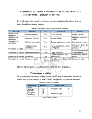168
4. Identifique los errores o desviaciones de los estándares en la
operación donde se producen los defectos:
En la fabricación del calcetín se tiene un valor agregado por al producto final por
tanto describiremos cada proceso:
Tabla 91.- Inspección visual de defectos en el producto
Proceso Elemento Tipo Comienzo Término
Operación de
planchado
Preparar calcetín Tmm Coger calcetín Voltear calcetín
Operación de
planchado
Colocado calcetín Tmm Voltear calcetín
Colocar y estirar en
molde
Operación de
planchado
Calcetín planchado Tmm Colocar y estirar en molde Acomodar en mesa
Operación de tejido
Tejido de tira de
calcetines
Tm
Formación de la media en
la máquina
Colocación de tira de
calcetines en
maquina
Operación de remalle Preparar calcetines Tpm Coger calcetines
Colocar calcetines en
la remalladora
Operación de remalle Remallado Tmm
Colocar calcetines en la
remalladora
Remallar las medias
en fila
Operación de remalle Colocar en cajas Tpm Remallar las medias en fila Colocar en cajas
Fuente: Textiles Betex
El único control que se tiene hasta el momento es el de inspección.
- Problemas en la calidad:
Se enlista los problemas de calidad que se identificaron en el área de trabajo, se
tendrá en cuenta si existe una relaciona alta o baja entre los defectos y errores.
Tabla 92.- Cuadro de relación
Operación Símbolo Codificación
Tejido T
Relación alta 1
Depilado D
Remallado R
Relación baja 2Planchado P
Fuente: Textiles Betex
 