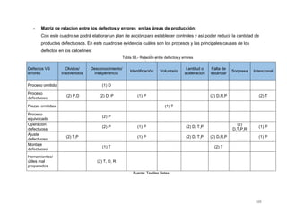 169
- Matriz de relación entre los defectos y errores en las áreas de producción:
Con este cuadro se podrá elaborar un plan de acción para establecer controles y así poder reducir la cantidad de
productos defectuosos. En este cuadro se evidencia cuáles son los procesos y las principales causas de los
defectos en los calcetines:
Tabla 93.- Relación entre defectos y errores
Defectos VS
errores
Olvidos/
inadvertidos
Desconocimiento/
inexperiencia
Identificación Voluntario
Lentitud o
aceleración
Falta de
estándar
Sorpresa Intencional
Proceso omitido (1) D
Proceso
defectuoso
(2) P,D (2) D, P (1) P (2) D,R,P (2) T
Piezas omitidas (1) T
Proceso
equivocado
(2) P
Operación
defectuosa
(2) P (1) P (2) D, T,P
(2)
D,T,P,R
(1) P
Ajuste
defectuoso
(2) T,P (1) P (2) D, T,P (2) D,R,P (1) P
Montaje
defectuoso
(1) T (2) T
Herramientas/
útiles mal
preparados
(2) T, D, R
Fuente: Textiles Betex
 