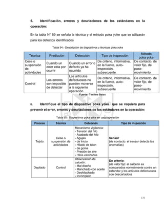 170
5. Identificación, errores y desviaciones de los estándares en la
operación:
En la tabla N° 59 se señala la técnica y el método poka yoke que se utilizarán
para los defectos identificados
Tabla 94.- Descripción de dispositivos y técnicas poka yoke
Técnica Predicción Detección Tipo de inspección
Método
poka yoke
Cese o
suspensión
de
actividades
Cuando un
error esta por
ocurrir
Cuando un error o
defecto ya ha
ocurrido
De criterio, informativa,
en la fuente, auto-
inspección,
subsecuente
De contacto, de
valor fijo, de
paso-
movimiento
Control
Los errores
son imposible
de detectar
Los artículos
defectuosos no
pueden moverse
a la siguiente
operación
De criterio, informativa,
en la fuente, auto-
inspección,
subsecuente
De contacto, de
valor fijo, de
paso-
movimiento
Fuente: Textiles Betex
6. Identifique el tipo de dispositivo poka yoke que se requiera para
prevenir el error, errores y desviaciones de los estándares en la operación:
Tabla 95.- Dispositivos poka yoke en cada operación
Proceso Técnica Detección Tipo de inspección
Tejido
Cese o
suspensión de
actividades
Mecanismo vigilancia:
- Tensión del hilo
- Acabado del hilo
- Agujas
- de Inicio
- Hilado de talón
- de goma
- Presión de aire
- Hilos vanizados
Sensor
(de contacto: el sensor detecta las
anomalías)
Depilado Control
Observación de
calcetín:
- Mal diseño
- Manchado con aceite
- Deshilachado
- Incompleto
De criterio:
(de valor fijo: el calcetín es
comparados normalmente contra un
estándar y los artículos defectuosos
son descartados)
 