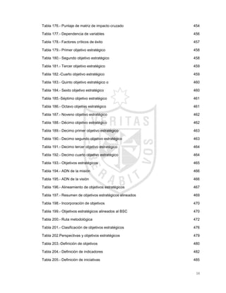 16
Tabla 176.- Puntaje de matriz de impacto cruzado ................................................................... 454
Tabla 177.- Dependencia de variables ...................................................................................... 456
Tabla 178.- Factores críticos de éxito........................................................................................ 457
Tabla 179.- Primer objetivo estratégico ..................................................................................... 458
Tabla 180.- Segundo objetivo estratégico ................................................................................. 458
Tabla 181.- Tercer objetivo estratégico ..................................................................................... 459
Tabla 182.-Cuarto objetivo estratégico ...................................................................................... 459
Tabla 183.- Quinto objetivo estratégico o .................................................................................. 460
Tabla 184.- Sexto objetivo estratégico....................................................................................... 460
Tabla 185.-Séptimo objetivo estratégico.................................................................................... 461
Tabla 186.- Octavo objetivo estratégico .................................................................................... 461
Tabla 187.- Noveno objetivo estratégico ................................................................................... 462
Tabla 188.- Décimo objetivo estratégico.................................................................................... 462
Tabla 189.- Decimo primer objetivo estratégico ........................................................................ 463
Tabla 190.- Decimo segundo objetivo estratégico..................................................................... 463
Tabla 191.- Decimo tercer objetivo estratégico ......................................................................... 464
Tabla 192.- Decimo cuarto objetivo estratégico......................................................................... 464
Tabla 193.- Objetivos estratégicos ............................................................................................ 465
Tabla 194.- ADN de la misión .................................................................................................... 466
Tabla 195.- ADN de la visión ..................................................................................................... 466
Tabla 196.- Alineamiento de objetivos estratégicos .................................................................. 467
Tabla 197.- Resumen de objetivos estratégicos alineados ....................................................... 469
Tabla 198.- Incorporación de objetivos...................................................................................... 470
Tabla 199.- Objetivos estratégicos alineados al BSC................................................................ 470
Tabla 200.- Ruta metodológica.................................................................................................. 472
Tabla 201.- Clasificación de objetivos estratégicos................................................................... 476
Tabla 202.Perspectivas y objetivos estratégicos....................................................................... 479
Tabla 203.-Definición de objetivos............................................................................................. 480
Tabla 204.- Definición de indicadores........................................................................................ 482
Tabla 205.- Definición de iniciativas .......................................................................................... 485
 