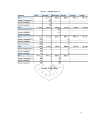 180
Tabla 98.- Demanda mensual
Modelo Lunes Martes Miércoles Jueves Viernes Sábado
Día 01-may 02-may 03-may 04-may 05-may
Calcetín de caballero 62
Calcetín de bebé 31
Calcetín de dama 27
Día 07-may 08-may 09-may 10-may 11-may 12-may
Calcetín de caballero 100
Calcetín de bebé 240
Calcetín de dama 135
Día 14-may 15-may 16-may 17-may 18-may 19-may
Calcetín de caballero 140 90
Calcetín de bebé 200 120
Calcetín de dama 125 80
Día 21-may 22-may 23-may 24-may 25-may 26-may
Calcetín de caballero 46 70
Calcetín de bebé 75 85
Calcetín de dama 50 50
Día 28-may 29-may 30-may 31-may
Calcetín de caballero 80 150
Calcetín de bebé 110 120
Calcetín de dama 60 90
Fuente: Textiles Betex
 