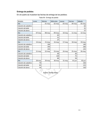 181
Entrega de pedidos
En el cuadro se muestran las fechas de entrega de los pedidos:
Tabla 99.- Entrega de pedido
Modelo Lunes Martes Miércoles Jueves Viernes Sábado
Día 01-may 02-may 03-may 04-may 05-may
Calcetín de caballero 62
Calcetín de bebé 31
Calcetín de dama 27
Día 07-may 08-may 09-may 10-may 11-may 12-may
Calcetín de caballero 62
Calcetín de bebé 31
Calcetín de dama 27
Día 14-may 15-may 16-may 17-may 18-may 19-may
Calcetín de caballero 100 140
Calcetín de bebé 240 200
Calcetín de dama 135 125
Día 21-may 22-may 23-may 24-may 25-may 26-may
Calcetín de caballero 90 46
Calcetín de bebé 120 75
Calcetín de dama 80 50
Día 28-may 29-may 30-may 31-may 01-jun 02-jun
Calcetín de caballero 70 230
Calcetín de bebé 85 115
Calcetín de dama 50 150
Fuente: Textiles Betex
 
