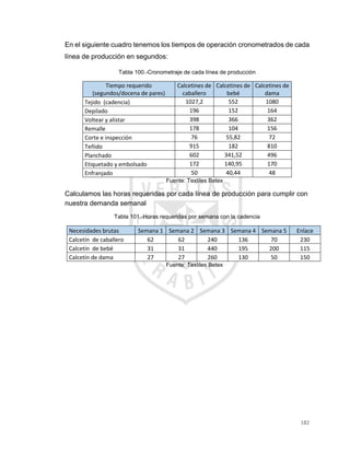 182
En el siguiente cuadro tenemos los tiempos de operación cronometrados de cada
línea de producción en segundos:
Tabla 100.-Cronometraje de cada línea de producción
Tiempo requerido
(segundos/docena de pares)
Calcetines de
caballero
Calcetines de
bebé
Calcetines de
dama
Tejido (cadencia) 1027,2 552 1080
Depilado 196 152 164
Voltear y alistar 398 366 362
Remalle 178 104 156
Corte e inspección 76 55,82 72
Teñido 915 182 810
Planchado 602 341,52 496
Etiquetado y embolsado 172 140,95 170
Enfranjado 50 40,44 48
Fuente: Textiles Betex
Calculamos las horas requeridas por cada línea de producción para cumplir con
nuestra demanda semanal
Tabla 101.-Horas requeridas por semana con la cadencia
Necesidades brutas Semana 1 Semana 2 Semana 3 Semana 4 Semana 5 Enlace
Calcetín de caballero 62 62 240 136 70 230
Calcetín de bebé 31 31 440 195 200 115
Calcetín de dama 27 27 260 130 50 150
Fuente: Textiles Betex
 
