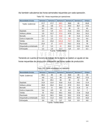 183
Así también calculamos las horas semanales requeridas por cada operación.
Tabla 102.- Horas requeridas por operaciones
Necesidades brutas Semana 1 Semana 2 Semana 3 Semana 4 Semana 5 Enlace
Tejido (cadencia) 17,7 17,7 68,5 38,8 20 65,8
4,8 4,8 67,5 29,9 30,7 17,6
8,1 8,1 78 39 15 45
Depilado 5,9 5,9 43,5 21,6 14,5 24,2
Voltear y alistar 5,9 12,7 97,4 47,9 33,1 52,2
Remalle 12,7 5,1 35,8 18 11,4 21,2
Corte e inspección 5,1 2,3 17,1 8,5 5,6 9,6
Teñido 2,3 23,4 141,8 73,7 39,2 98
Planchado 23,4 17 1177 59,2 37,6 70
Etiquetado y embolsado 17 5,5 41 20,3 13,5 22,6
Enfranjado 5,5 1,6 11,7 5,8 3,9 6,5
Fuente: Textiles Betex
Teniendo en cuenta el horario de trabajo de la planta se realizó un ajuste en las
horas requeridas de producción obteniendo las horas reales de producción.
Tabla 103.- Horas empleadas por operación
Necesidades brutas Semana 1 Semana 2 Semana 3 Semana 4 Semana 5 Enlace
Tejido (cadencia) 59,5 40 40 38,8 20 30
4,8 6,2 66 29,9 30,7 17,6
8,1 20,1 66 39 15 45
Depilado 13,9 12,4 35,8 21,6 14,5 17,4
Voltear y alistar 28,9 26,4 81,4 47,9 33,1 38,4
Remalle 12,4 11 28,9 18 11,4 15
Corte e inspección 5,4 4,9 14 8,5 5,6 7
Teñido 53 35,6 49,5 34,6 17,8 33,8
Planchado 41,5 36,5 94,6 59,2 37,6 49,2
Etiquetado y embolsado 12,5 11,4 33,9 20,3 13,5 16,6
Enfranjado 3,6 3,3 9,7 5,8 3,9 4,8
Fuente: Textiles Betex
 