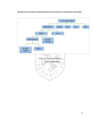 185
Identificamos la lista de materiales para cada docena de calcetines producidos:
Gráfico 24.- Estructura de producto
Fuente: Textiles Betex
 