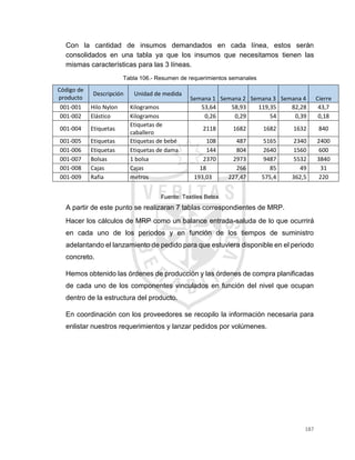 187
Con la cantidad de insumos demandados en cada línea, estos serán
consolidados en una tabla ya que los insumos que necesitamos tienen las
mismas características para las 3 líneas.
Tabla 106.- Resumen de requerimientos semanales
Código de
producto
Descripción Unidad de medida
Semana 1 Semana 2 Semana 3 Semana 4 Cierre
001-001 Hilo Nylon Kilogramos 53,64 58,93 119,35 82,28 43,7
001-002 Elástico Kilogramos 0,26 0,29 54 0,39 0,18
001-004 Etiquetas
Etiquetas de
caballero
2118 1682 1682 1632 840
001-005 Etiquetas Etiquetas de bebé 108 487 5165 2340 2400
001-006 Etiquetas Etiquetas de dama 144 804 2640 1560 600
001-007 Bolsas 1 bolsa 2370 2973 9487 5532 3840
001-008 Cajas Cajas 18 266 85 49 31
001-009 Rafia metros 193,03 227,47 575,4 362,5 220
Fuente: Textiles Betex
A partir de este punto se realizaran 7 tablas correspondientes de MRP.
Hacer los cálculos de MRP como un balance entrada-saluda de lo que ocurrirá
en cada uno de los periodos y en función de los tiempos de suministro
adelantando el lanzamiento de pedido para que estuviera disponible en el periodo
concreto.
Hemos obtenido las órdenes de producción y las órdenes de compra planificadas
de cada uno de los componentes vinculados en función del nivel que ocupan
dentro de la estructura del producto.
En coordinación con los proveedores se recopilo la información necesaria para
enlistar nuestros requerimientos y lanzar pedidos por volúmenes.
 