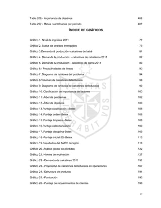 17
Tabla 206.- Importancia de objetivos......................................................................................... 488
Tabla 207.- Metas cuantificadas por período............................................................................. 487
ÍNDICE DE GRÁFICOS
Gráfico 1. Nivel de ingresos 2011.................................................................................................77
Gráfico 2. Status de pedidos entregados......................................................................................79
Gráfico 3.Demanda & producción -calcetines de bebé ................................................................81
Gráfico 4. Demanda & producción - calcetines de caballeros 2011............................................82
Gráfico 5. Demanda & producción - calcetines de dama 2011 ....................................................83
Gráfico 6.- Productividades de líneas ...........................................................................................90
Gráfico 7 .Diagrama de Ishikawa del problema............................................................................94
Gráfico 8.Volumen de calcetines defectuosos..............................................................................98
Gráfico 9. Diagrama de Ishikawa de calcetines defectuosos .......................................................99
Gráfico 10. Clasificación de importancia de factores..................................................................100
Gráfico 11. Árbol de problemas ..................................................................................................102
Gráfico 12. Árbol de objetivos.....................................................................................................103
Gráfico 13.Puntaje clasificación –Betex......................................................................................108
Gráfico 14. Puntaje orden- Betex................................................................................................108
Gráfico 15. Puntaje limpieza –Betex...........................................................................................108
Gráfico 16.Puntaje estandarización ............................................................................................109
Gráfico 17. Puntaje disciplina-Betex...........................................................................................109
Gráfico 18.-Puntaje inicial 5S- Betex ..........................................................................................110
Gráfico 19.Resultados del AMFE de tejido.................................................................................116
Gráfico 20. Análisis global de pérdidas.......................................................................................122
Gráfico 22.-Niveles de motivación ..............................................................................................127
Gráfico 23.- Demanda de calcetines 2011..................................................................................151
Gráfico 23.- Proporción de calcetines defectuosos en operaciones ..........................................167
Gráfico 24.- Estructura de producto............................................................................................191
Gráfico 25.- Puntuación ..............................................................................................................193
Gráfico 26.- Puntaje de requerimientos de clientes....................................................................193
 