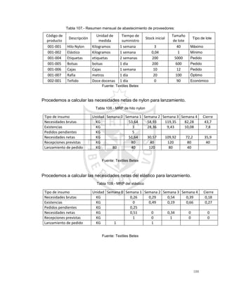 188
Tabla 107.- Resumen mensual de abastecimiento de proveedores:
Código de
producto
Descripción
Unidad de
medida
Tiempo de
suministro
Stock inicial
Tamaño
de lote
Tipo de lote
001-001 Hilo Nylon Kilogramos 1 semana 3 40 Máximo
001-002 Elástico Kilogramos 1 semana 0,04 1 Mínimo
001-004 Etiquetas etiquetas 2 semanas 200 5000 Pedido
001-005 Bolsas bolsas 1 día 200 600 Pedido
001-006 Cajas Cajas 1 semana 10 12 Pedido
001-007 Rafia metros 1 día 20 100 Óptimo
002-001 Teñido Doce docenas 1 día 0 90 Económico
Fuente: Textiles Betex
Procedemos a calcular las necesidades netas de nylon para lanzamiento.
Tabla 108.- MRP de hilo nylon
Tipo de insumo Unidad Semana 0 Semana 1 Semana 2 Semana 3 Semana 4 Cierre
Necesidades brutas KG 53,64 58,93 119,35 82,28 43,7
Existencias KG 3 28,36 9,43 10,08 7,8
Pedidos pendientes KG 5
Necesidades netas KG 51,64 30,57 109,92 72,2 35,9
Recepciones previstas KG 80 40 120 80 40
Lanzamiento de pedido KG 80 40 120 80 40
Fuente: Textiles Betex
Procedemos a calcular las necesidades netas del elástico para lanzamiento.
Tabla 109.- MRP del elástico
Tipo de insumo Unidad Semana 0 Semana 1 Semana 2 Semana 3 Semana 4 Cierre
Necesidades brutas KG 0,26 0,29 0,54 0,39 0,18
Existencias KG 0 0,49 0,19 0,66 0,27
Pedidos pendientes KG 0,25
Necesidades netas KG 0,51 0 0,34 0 0
Recepciones previstas KG 1 0 1 0 0
Lanzamiento de pedido KG 1 1
Fuente: Textiles Betex
 