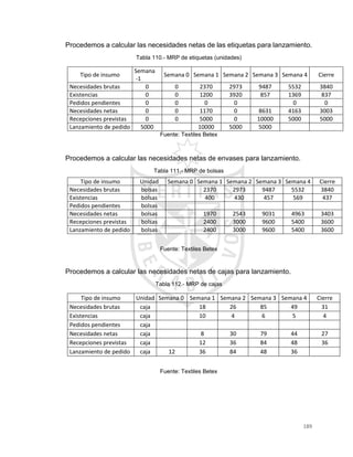 189
Procedemos a calcular las necesidades netas de las etiquetas para lanzamiento.
Tabla 110.- MRP de etiquetas (unidades)
Tipo de insumo
Semana
-1
Semana 0 Semana 1 Semana 2 Semana 3 Semana 4 Cierre
Necesidades brutas 0 0 2370 2973 9487 5532 3840
Existencias 0 0 1200 3920 857 1369 837
Pedidos pendientes 0 0 0 0 0 0
Necesidades netas 0 0 1170 0 8631 4163 3003
Recepciones previstas 0 0 5000 0 10000 5000 5000
Lanzamiento de pedido 5000 10000 5000 5000
Fuente: Textiles Betex
Procedemos a calcular las necesidades netas de envases para lanzamiento.
Tabla 111.- MRP de bolsas
Tipo de insumo Unidad Semana 0 Semana 1 Semana 2 Semana 3 Semana 4 Cierre
Necesidades brutas bolsas 2370 2973 9487 5532 3840
Existencias bolsas 400 430 457 569 437
Pedidos pendientes bolsas
Necesidades netas bolsas 1970 2543 9031 4963 3403
Recepciones previstas bolsas 2400 3000 9600 5400 3600
Lanzamiento de pedido bolsas 2400 3000 9600 5400 3600
Fuente: Textiles Betex
Procedemos a calcular las necesidades netas de cajas para lanzamiento.
Tabla 112.- MRP de cajas
Tipo de insumo Unidad Semana 0 Semana 1 Semana 2 Semana 3 Semana 4 Cierre
Necesidades brutas caja 18 26 85 49 31
Existencias caja 10 4 6 5 4
Pedidos pendientes caja
Necesidades netas caja 8 30 79 44 27
Recepciones previstas caja 12 36 84 48 36
Lanzamiento de pedido caja 12 36 84 48 36
Fuente: Textiles Betex
 