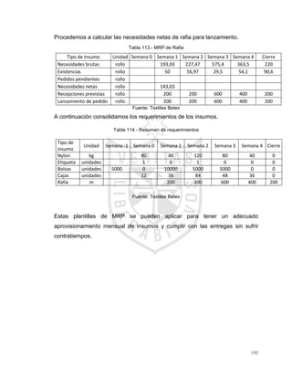 190
Procedemos a calcular las necesidades netas de rafia para lanzamiento.
Tabla 113.- MRP de Rafia
Tipo de insumo Unidad Semana 0 Semana 1 Semana 2 Semana 3 Semana 4 Cierre
Necesidades brutas rollo 193,03 227,47 575,4 363,5 220
Existencias rollo 50 56,97 29,5 54,1 90,6
Pedidos pendientes rollo
Necesidades netas rollo 143,03
Recepciones previstas rollo 200 200 600 400 200
Lanzamiento de pedido rollo 200 200 600 400 200
Fuente: Textiles Betex
A continuación consolidamos los requerimientos de los insumos.
Tabla 114.- Resumen de requerimientos
Tipo de
insumo
Unidad Semana -1 Semana 0 Semana 1 Semana 2 Semana 3 Semana 4 Cierre
Nylon kg 80 40 120 80 40 0
Etiqueta unidades 1 0 1 0 0 0
Bolsas unidades 5000 0 10000 5000 5000 0 0
Cajas unidades 12 36 84 48 36 0
Rafia m 200 200 600 400 200
Fuente: Textiles Betex
Estas plantillas de MRP se pueden aplicar para tener un adecuado
aprovisionamiento mensual de insumos y cumplir con las entregas sin sufrir
contratiempos.
 