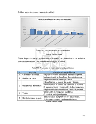 197
Análisis sobre la primera casa de la calidad:
Gráfico 28.- Importancia de los atributos técnicos
Fuente: Textiles Betex
El jefe de producción y los dueños de la empresa han determinado los atributos
técnicos definidos en una primera instancia por el cliente.
Tabla 119.- Propuestas de mejora para los atributos técnicos
N Atributo Características de Mejora
1 Calidad de insumos Mejorar el control de calidad de materia prima.
2 Solidez de color
Mejorar el control de calidad de materia prima.
Mejorar el control de los procesos.
3 Resistencia de costura
Intensificando el control de guías y bases.
Intensificando el control del cierre de la puntera.
El asesoramiento y reparación de las máquinas.
Mejorar nuestros Software de cierre de puntera.
4 Tejido
Calibración de máquinas tejedoras.
Control de estiraje del puño.
5 Condiciones de lavado
Elásticos que cumplan con los estándares.
Nylon que cumplan con los estándares.
Fuente: Textiles Betex
 