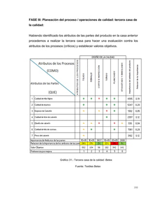 200
FASE III: Planeación del proceso / operaciones de calidad: tercera casa de
la calidad:
Habiendo identificado los atributos de las partes del producto en la casa anterior
procedemos a realizar la tercera casa para hacer una evaluación contra los
atributos de los procesos (críticos) y establecer valores objetivos.
Gráfico 31.- Tercera casa de la calidad -Betex
Fuente: Textiles Betex
 