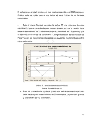 207
El software nos arroja 3 gráficos, el que nos interesa más es el SN Relaciones,
Gráfica señal de ruido, porque nos indica el valor óptimo de los factores
controlables.
 Bajo el criterio Nominal es mejor, la gráfica 35 nos indica que la mejor
combinación que se recomienda para nuestro proceso, es que el calcetín debe
tener un estiramiento de 22 centimetros que su peso ideal es 3.8 gramos y que
el diámetro adecuado es 5.8 centímetros. La implementación de los dispositivos
Poka Yoke en las maquinarias del proceso nos ayudará a mantener bajo control
estos parámetros.
Gráfico 35.- Relación de factores controlables
Fuente: Software Minitab 16
 Para los promedios la siguiente gráfica nos indica que nuestro proceso
debe trabajar para un estiramiento de 22 centimetros, un peso de 4 gramos
y un diámetro de 6.2 centimetros.
 