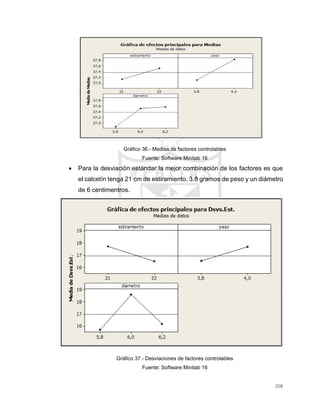 208
Gráfico 36.- Medias de factores controlables
Fuente: Software Minitab 16
 Para la desviación estándar la mejor combinación de los factores es que
el calcetín tenga 21 cm de estiramiento, 3.8 gramos de peso y un diámetro
de 6 centimentros.
Gráfico 37.- Desviaciones de factores controlables
Fuente: Software Minitab 16
 
