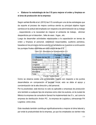 214
 Elaborar la metodología de las 5´S para mejorar el orden y limpieza en
el área de producción de la empresa:
Según señala Bonilla et.al. (2010) las 5´S constituyen una de las estrategias que
da soporte al proceso de mejora continua siendo su principal objetivo lograr
cambios en la actitud del empleado con respecto a la administración de su trabajo
, respondiendo a la necesidad de mejorar el ambiente de trabajo, eliminar
desperdicios por el desorden , falta de aseo , fugas , etc.
Luego de desarrollar actividades relacionadas a la capacitación en temas de
orden y limpieza al personal, establecer responsables, auditoría periódica,
basadas en los principios de los autores ya señalados se muestran a continuación
los puntajes finales obtenidos en cada etapa de las 5´S.
Tabla 125.- Resultados de Implementación 5´S
Etapas de las 5S
Puntaje
inicial
Puntaje
final
Clasificación 6 17
Orden 6 15
Limpieza 6 13
Estandarización 12 18
Mantenimiento de la
disciplina 7 13
Total 37 76
Fuente: Textiles Betex
Como se observa existe una considerable mejora con respecto a los puntos
desarrollados en comparación al puntaje inicial, esto se debe al apoyo y
concientización de la alta dirección y del personal.
Por la practicidad, está técnica no solo es aplicable a empresas de producción
sino también a cualquier tipo de empresa como citan los autores, en la ciudad de
México la empresa de consultoría Gensol ha implementado las 5´s , así como la
empresa de distribución Andon PC , la empresa de Logística y almacenaje FH
Logística entre otras.
Este resultado también contribuye significativamente a mejorar el clima laboral y
por ende la productividad de la empresa, ya que los empleados se sienten más
 