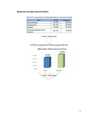 216
Maquinaria de tejido (Komet Knitter):
Tabla 126.- Comparativo de efectividad global de máquinas de tejido
Tipo Antes Después
Disponibilidad 85.05% 89.00%
Rendimiento 94.13% 97.00%
Calidad 74.62% 91.00%
Efectividad global de los
equipos
59.73% 78.56%
Fuente: Textiles Betex
Gráfico 39.- Evaluación de mejora de máquinas de tejido
Fuente: Textiles Betex
 