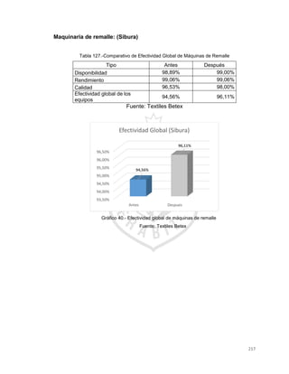 217
Maquinaria de remalle: (Sibura)
Tabla 127.-Comparativo de Efectividad Global de Máquinas de Remalle
Tipo Antes Después
Disponibilidad 98,89% 99,00%
Rendimiento 99,06% 99,06%
Calidad 96,53% 98,00%
Efectividad global de los
equipos
94,56% 96,11%
Fuente: Textiles Betex
Gráfico 40.- Efectividad global de máquinas de remalle
Fuente: Textiles Betex
93,50%
94,00%
94,50%
95,00%
95,50%
96,00%
96,50%
Antes Despues
94,56%
96,11%
Efectividad Global (Sibura)
 