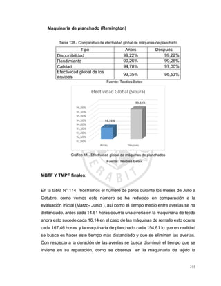 218
Maquinaria de planchado (Remington)
Tabla 128.- Comparativo de efectividad global de máquinas de planchado
Tipo Antes Después
Disponibilidad 99,22% 99,22%
Rendimiento 99,26% 99,26%
Calidad 94,78% 97,00%
Efectividad global de los
equipos
93,35% 95,53%
Fuente: Textiles Betex
Gráfico 41.- Efectividad global de máquinas de planchados
Fuente: Textiles Betex
MBTF Y TMPF finales:
En la tabla N° 114 mostramos el número de paros durante los meses de Julio a
Octubre, como vemos este número se ha reducido en comparación a la
evaluación inicial (Marzo- Junio ), así como el tiempo medio entre averías se ha
distanciado, antes cada 14.51 horas ocurría una avería en la maquinaria de tejido
ahora esto sucede cada 16,14 en el caso de las máquinas de remalle esto ocurre
cada 167,46 horas y la maquinaria de planchado cada 154,81 lo que en realidad
se busca es hacer este tiempo más distanciado y que se eliminen las averías.
Con respecto a la duración de las averías se busca disminuir el tiempo que se
invierte en su reparación, como se observa en la maquinaria de tejido la
92,00%
92,50%
93,00%
93,50%
94,00%
94,50%
95,00%
95,50%
96,00%
Antes Despues
93,35%
95,53%
Efectividad Global (Sibura)
 