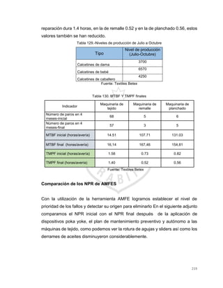 219
reparación dura 1.4 horas, en la de remalle 0.52 y en la de planchado 0.56, estos
valores también se han reducido.
Tabla 129.-Niveles de producción de Julio a Octubre
Tipo
Nivel de producción
(Julio-Octubre)
Calcetines de dama
3700
Calcetines de bebé
6570
Calcetines de caballero
4250
Fuente: Textiles Betex
Tabla 130. MTBF Y TMPF finales
Indicador
Maquinaria de
tejido
Maquinaria de
remalle
Maquinaria de
planchado
Número de paros en 4
meses-inicial
68 5 6
Número de paros en 4
meses-final
57 3 5
MTBF inicial (horas/avería) 14.51 107.71 131.03
MTBF final (horas/avería) 16,14 167,46 154,81
TMPF inicial (horas/avería) 1.58 0.73 0.82
TMPF final (horas/avería) 1,40 0,52 0,56
Fuente: Textiles Betex
Comparación de los NPR de AMFES
Con la utilización de la herramienta AMFE logramos establecer el nivel de
prioridad de los fallos y detectar su origen para eliminarlo En el siguiente adjunto
comparamos el NPR inicial con el NPR final después de la aplicación de
dispositivos poka yoke, el plan de mantenimiento preventivo y autónomo a las
máquinas de tejido, como podemos ver la rotura de agujas y sliders así como los
derrames de aceites disminuyeron considerablemente.
 