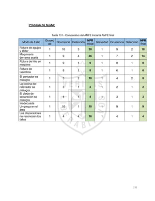 220
Proceso de tejido:
Tabla 131.- Comparativo del AMFE Inicial & AMFE final
Modo de Fallo
Graved
ad
Ocurrencia Detección
NPR
inicial
Gravedad Ocurrencia Detección
NPR
final
Rotura de agujas
y slider
1 10 3 30 1 9 2 18
Maquinaria
derrama aceite
1 9 4 36 1 7 2 14
Rotura de hilo en
maquina
1 9 1 9 1 8 1 8
Rotura de
Ganchos
1 8 1 8 1 6 1 6
El contactor se
malogra
1 5 2 10 1 4 2 8
La bobina del
relevador se
malogra
1 3 1 3 1 2 1 2
El diodo de
separación se
malogra
1 4 1 4 1 3 1 3
Inadecuada
Limpieza en el
área
1 10 1 10 1 9 1 9
Los disparadores
no reconocen los
fallos
1 4 4 16 1 4 1 4
 
