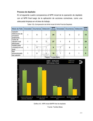 222
Proceso de depilado:
En el siguiente cuadro comparamos el NPR inicial de la operación de depilado
con el NPR final luego de la aplicación de acciones correctivas, como una
adecuada limpieza en el área de trabajo.
Tabla 132.-Comparación de Amfe Inicial & Amfe Final de Depilado
Modo de Fallo Gravedad Ocurrencia Detección
NPR
inicial
Gravedad Ocurrencia Detección
NPR
final
Calcetín
defectuoso de
procesos
anteriores
1 8 3 24 1 6 2 12
Corte de
calcetín mal
efectuado
1 9 3 27 1 8 3 24
Inadecuada
Limpieza en el
área
1 9 1 9 1 8 1 8
Mal
dimensionado
del calcetín
1 8 2 16 1 6 1 6
Fuente: Textiles Betex
Gráfico 43.- NPR inicial &NPR final de depilado
Fuente: Textiles Betex
 