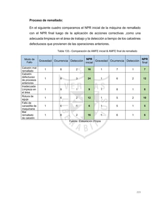 223
Proceso de remallado:
En el siguiente cuadro comparamos el NPR inicial de la máquina de remallado
con el NPR final luego de la aplicación de acciones correctivas ,como una
adecuada limpieza en el área de trabajo y la detección a tiempo de los calcetines
defectuosos que provienen de las operaciones anteriores.
Tabla 133.- Comparación de AMFE inicial & AMFE final de remallado
Modo de
Fallo
Gravedad Ocurrencia Detección
NPR
inicial
Gravedad Ocurrencia Detección
NPR
final
Calcetín mal
remallado
1 8 2 16 1 7 1 7
Calcetín
defectuoso
de procesos
anteriores
1 8 3 24 1 6 2 12
Inadecuada
Limpieza en
el área
1 9 1 9 1 8 1 8
Rotura de
aguja
1 6 2 12 1 5 2 10
Fallo de
canastilla de
maquinaria
1 6 1 6 1 5 1 5
Mal
remallado
de calcetín
1 8 2 16 1 6 1 6
Fuente: Elaboración Propia
 