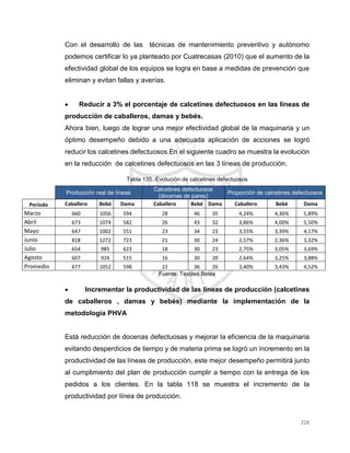226
Con el desarrollo de las técnicas de mantenimiento preventivo y autónomo
podemos certificar lo ya planteado por Cuatrecasas (2010) que el aumento de la
efectividad global de los equipos se logra en base a medidas de prevención que
eliminan y evitan fallas y averías.
 Reducir a 3% el porcentaje de calcetines defectuosos en las líneas de
producción de caballeros, damas y bebés.
Ahora bien, luego de lograr una mejor efectividad global de la maquinaria y un
óptimo desempeño debido a una adecuada aplicación de acciones se logró
reducir los calcetines defectuosos.En el siguiente cuadro se muestra la evolución
en la reducción de calcetines defectuosos en las 3 líneas de producción.
Tabla 135.-Evolución de calcetines defectuosos
Producción real de líneas
Calcetines defectuosos
(docenas de pares)
Proporción de calcetines defectuosos
Período Caballero Bebé Dama Caballero Bebé Dama Caballero Bebé Dama
Marzo 660 1056 594 28 46 35 4,24% 4,36% 5,89%
Abril 673 1074 582 26 43 32 3,86% 4,00% 5,50%
Mayo 647 1002 551 23 34 23 3,55% 3,39% 4,17%
Junio 818 1272 723 21 30 24 2,57% 2,36% 3,32%
Julio 654 985 623 18 30 23 2,75% 3,05% 3,69%
Agosto 607 924 515 16 30 20 2,64% 3,25% 3,88%
Promedio 677 1052 598 22 36 26 3,40% 3,43% 4,52%
Fuente: Textiles Betex
 Incrementar la productividad de las líneas de producción (calcetines
de caballeros , damas y bebés) mediante la implementación de la
metodología PHVA
Está reducción de docenas defectuosas y mejorar la eficiencia de la maquinaria
evitando desperdicios de tiempo y de materia prima se logró un incremento en la
productividad de las líneas de producción, este mejor desempeño permitirá junto
al cumplimiento del plan de producción cumplir a tiempo con la entrega de los
pedidos a los clientes. En la tabla 118 se muestra el incremento de la
productividad por línea de producción.
 