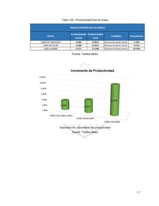 227
Tabla 136.- Productividad final de líneas
Fuente: Textiles Betex
Ilustración 45.- Incremento de productividad
Fuente: Textiles Betex
 