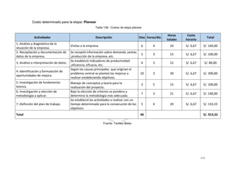 229
Costo determinado para la etapa: Planear
Tabla 138.- Costos de etapa planear
Actividades Descripción Días horas/día
Horas
totales
Costo
horario
Total
1.-Análisis y diagnóstico de la
situación de la empresa.
Visitas a la empresa. 6 4 24 S/. 6,67 S/. 160,00
2.-Recopilación y documentación de
datos de la empresa.
Se recopiló información sobre demanda ,ventas
,producción de la empresa ,etc.
5 3 15 S/. 6,67 S/. 100,00
3.-Análisis e interpretación de datos.
Se estableció indicadores de productividad
,eficiencia, eficacia, etc.
4 3 12 S/. 6,67 S/. 80,00
4.-Identificación y formulación de
oportunidades de mejora.
Según las causas principales que originan el
problema central se planteó las mejoras a
realizar estableciendo objetivos.
10 3 30 S/. 6,67 S/. 200,00
5.-Investigación de fundamento
teórico.
Manejo de conceptos y teoría para la
realización del proyecto.
3 5 15 S/. 6,67 S/. 100,00
6.-Investigación y elección de
metodología a aplicar.
Bajo la elección de criterios se pondero y
determino la metodología más adecuada.
7 3 21 S/. 6,67 S/. 140,00
7.-Definción del plan de trabajo.
Se estableció las actividades a realizar con un
tiempo determinado para la consecución de los
objetivos.
5 4 20 S/. 6,67 S/. 133,33
Total 40 S/. 913,33
Fuente: Textiles Betex
 