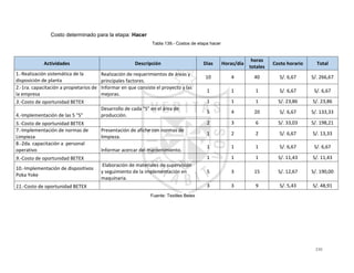 230
Costo determinado para la etapa: Hacer
Tabla 139.- Costos de etapa hacer
Actividades Descripción Días Horas/día
horas
totales
Costo horario Total
1.-Realización sistemática de la
disposición de planta
Realización de requerimientos de áreas y
principales factores.
10 4 40 S/. 6,67 S/. 266,67
2.-1ra. capacitación a propietarios de
la empresa
Informar en que consiste el proyecto y las
mejoras.
1 1 1 S/. 6,67 S/. 6,67
3.-Costo de oportunidad BETEX 1 1 1 S/. 23,86 S/. 23,86
4.-Implementación de las 5 "S"
Desarrollo de cada "S" en el área de
producción.
5 4 20 S/. 6,67 S/. 133,33
5.-Costo de oportunidad BETEX 2 3 6 S/. 33,03 S/. 198,21
7.-Implementación de normas de
Limpieza
Presentación de afiche con normas de
limpieza.
1 2 2 S/. 6,67 S/. 13,33
8.-2da. capacitación a personal
operativo Informar acercar del mantenimiento.
1 1 1 S/. 6,67 S/. 6,67
9.-Costo de oportunidad BETEX 1 1 1 S/. 11,43 S/. 11,43
10.-Implementación de dispositivos
Poka Yoke
Elaboración de materiales de supervisión
y seguimiento de la implementación en
maquinaria.
5 3 15 S/. 12,67 S/. 190,00
11.-Costo de oportunidad BETEX 3 3 9 S/. 5,43 S/. 48,91
Fuente: Textiles Betex
 