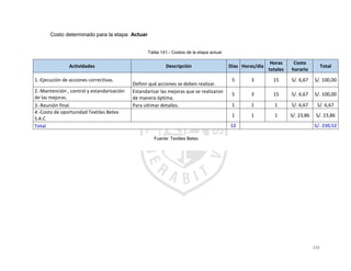 233
Costo determinado para la etapa: Actuar
Tabla 141.- Costos de la etapa actuar
Actividades Descripción Días Horas/día
Horas
totales
Costo
horario
Total
1.-Ejecución de acciones correctivas.
Definir qué acciones se deben realizar.
5 3 15 S/. 6,67 S/. 100,00
2.-Mantención , control y estandarización
de las mejoras.
Estandarizar las mejoras que se realizaron
de manera óptima.
5 3 15 S/. 6,67 S/. 100,00
3.-Reunión final. Para ultimar detalles. 1 1 1 S/. 6,67 S/. 6,67
4.-Costo de oportunidad Textiles Betex
S.A.C
1 1 1 S/. 23,86 S/. 23,86
Total 12 S/. 230,52
Fuente: Textiles Betex
 