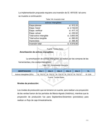 235
La implementación propuesta requiere una inversión de S/. 4919.95 tal como
se muestra a continuación:
Tabla 144.-Inversión total
activos intangibles:
Etapa:planear s/. 913,33
Etapa :hacer s/. 2.102,64
Etapa :verificar s/. 417,10
Etapa :actuar s/. 230,52
Total activo intangible s/. 3,663.59
Total activo tangible s/. 890.00
Imprevistos s/. 366.36
Inversión total s/. 4.919,95
Fuente: Textiles Betex
Amortización de activos intangibles:
La amortización de activos intangibles se realizó por las compras de las
herramientas y los costos intangibles.
Tabla 145.- Amortización Intangible
Niveles de producción:
Los niveles de producción que se tomaron en cuenta para realizar una proyección
de las ventas fueron de los períodos de Marzo-Agosto (histórico), mientras que la
proyección de producción fue para Septiembre-Diciembre (pronóstico) para
realizar un flujo de caja trimestralmente.
AMORTIZACION Año 1 Año 2 Año 3 Año 4 Año 5 VL
Activos intangibles (20%) S/. 732,72 S/. 732,72 S/. 732,72 S/. 732,72 S/. 732,72 S/. 0,00
Fuente: Textiles Betex
 