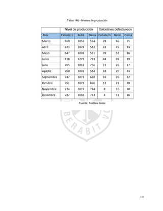 236
Tabla 146.- Niveles de producción
Nivel de producción Calcetines defectuosos
Mes Caballero Bebé Dama Caballero Bebé Dama
Marzo 660 1056 594 28 46 35
Abril 673 1074 582 43 45 24
Mayo 647 1002 551 39 52 36
Junio 818 1272 723 44 69 39
Julio 705 1061 756 11 26 17
Agosto 700 1001 584 18 20 24
Septiembre 747 1073 678 16 26 22
Octubre 761 1072 696 12 21 20
Noviembre 774 1071 714 8 16 18
Diciembre 787 1069 733 4 11 16
Fuente: Textiles Betex
 