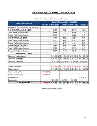 238
FLUJOS DE CAJA (ESCENARIO CONSTANTE 0%)
Tabla 148.- Flujo de Caja Escenario Constante
Fuente: Elaboración Propia
Trimestre 0 Trimestre1 Trimestre2 Trimestre3 Trimestre4
Volumen de Producción (doc. de calcetines)
CALCETINES PARA CABALLERO 2152 2322 2442 2562
Costo INICIAL (soles/docenas) 12,51 12,51 12,51 12,51
Costos FINAL (soles/docenas) 12,01 12,01 12,01 12,01
CALCETINES PARA BEBÉ 3135 3212 3201 3189
Costo INICIAL (soles/docenas) 4,82 4,82 4,82 4,82
Costos FINAL (soles/docenas) 4,37 4,37 4,37 4,37
CALCETINES PARA DAMA 2036 2198 2364 2530
Costo INICIAL (soles/docenas) 10,73 10,73 10,73 10,73
Costos FINAL (soles/docenas) 10,47 10,47 10,47 10,47
AHORRO DE COSTOS
Calcetines para caballero S/. 1.076,00 S/. 1.161,00 S/. 1.221,00 S/. 1.281,00
Calcetines para bebe S/. 1.410,75 S/. 1.445,40 S/. 1.440,45 S/. 1.435,05
Calcetines para dama S/. 529,36 S/. 571,48 S/. 614,64 S/. 657,80
Costos adicionales S/. 1.055,64 S/. 1.112,26 S/. 1.146,63 S/. 1.180,85
Flujo operativo S/. 1.960,47 S/. 2.065,62 S/. 2.129,46 S/. 2.193,00
Inversiones tangibles S/. 890,00
Inversiones intangibles S/. 4.029,95
Valor Residual S/. 0,00
Depreciación S/. 0,00 S/. 0,00 S/. 0,00
FLUJO ECONÓMICO S/. 4.919,95 S/. 1.960,47 S/. 2.065,62 S/. 2.129,46 S/. 2.193,00
FLUJOS DE CAJA DEL PROYECTO
Caso : Constante (0%)
 