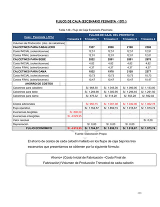 239
Tabla 149.- Flujo de Caja Escenario Pesimista
Caso : Pesimista (-10%)
FLUJOS DE CAJA DEL PROYECTO
Trimestre 0 Trimestre 1 Trimestre 2 Trimestre 3 Trimestre 4
Volumen de Producción (doc. de calcetines)
CALCETINES PARA CABALLERO 1937 2090 2198 2306
Costo INICIAL (soles/docenas) 12,51 12,51 12,51 12,51
Costos FINAL (soles/docenas) 12,01 12,01 12,01 12,01
CALCETINES PARA BEBÉ 2822 2891 2881 2870
Costo INICIAL (soles/docenas) 4,82 4,82 4,82 4,82
Costos FINAL (soles/docenas) 4,37 4,37 4,37 4,37
CALCETINES PARA DAMA 1832 1978 2128 2277
Costo INICIAL (soles/docenas) 10,73 10,73 10,73 10,73
Costos FINAL (soles/docenas) 10,47 10,47 10,47 10,47
AHORRO DE COSTOS
Calcetines para caballero S/. 968,50 S/. 1.045,00 S/. 1.099,00 S/. 1.153,00
Calcetines para bebe S/. 1.269,90 S/. 1.300,95 S/. 1.296,45 S/. 1.291,50
Calcetines para dama S/. 476,32 S/. 514,28 S/. 553,28 S/. 592,02
Costos adicionales S/. 950,15 S/. 1.001,08 S/. 1.032,06 S/. 1.062,78
Flujo operativo S/. 1.764,57 S/. 1.859,15 S/. 1.916,67 S/. 1.973,74
Inversiones tangibles S/. 890,00
Inversiones intangibles S/. 4.029,95
Valor residual S/. 0,00
Depreciación S/. 0,00 S/. 0,00 S/. 0,00
FLUJO ECONÓMICO S/. 4.919,95 S/. 1.764,57 S/. 1.859,15 S/. 1.916,67 S/. 1.973,74
Fuente: Elaboran Propia
El ahorro de costos de cada calcetín hallado en los flujos de caja bajo los tres
escenarios que presentamos se obtienen por la siguiente fórmula:
Ahorro= (Costo Inicial de Fabricación –Costo Final de
Fabricación)*Volumen de Producción Trimestral de cada calcetín
Fuente: Elaboración Propia
FLUJOS DE CAJA (ESCENARIO PESIMISTA -10% )
 