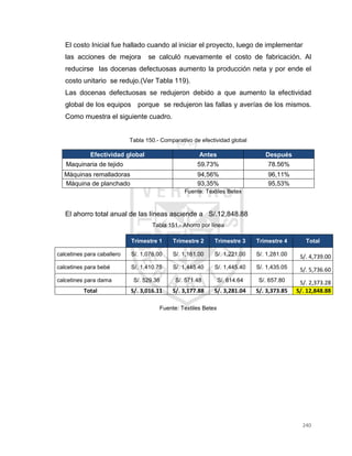 240
El costo Inicial fue hallado cuando al iniciar el proyecto, luego de implementar
las acciones de mejora se calculó nuevamente el costo de fabricación. Al
reducirse las docenas defectuosas aumento la producción neta y por ende el
costo unitario se redujo.(Ver Tabla 119).
Las docenas defectuosas se redujeron debido a que aumento la efectividad
global de los equipos porque se redujeron las fallas y averías de los mismos.
Como muestra el siguiente cuadro.
Tabla 150.- Comparativo de efectividad global
Efectividad global Antes Después
Maquinaria de tejido 59.73% 78.56%
Máquinas remalladoras 94,56% 96,11%
Máquina de planchado 93,35% 95,53%
Fuente: Textiles Betex
El ahorro total anual de las líneas asciende a S/.12,848.88
Tabla 151.- Ahorro por línea
Trimestre 1 Trimestre 2 Trimestre 3 Trimestre 4 Total
calcetines para caballero S/. 1,076.00 S/. 1,161.00 S/. 1,221.00 S/. 1,281.00 S/. 4,739.00
calcetines para bebé S/. 1,410.75 S/. 1,445.40 S/. 1,445.40 S/. 1,435.05 S/. 5,736.60
calcetines para dama S/. 529.36 S/. 571.48 S/. 614.64 S/. 657.80 S/. 2,373.28
Total S/. 3,016.11 S/. 3,177.88 S/. 3,281.04 S/. 3,373.85 S/. 12,848.88
Fuente: Textiles Betex
 