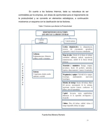 29
En cuanto a los factores Internos, dada su naturaleza de ser
controlables por la empresa, son áreas de oportunidad para el mejoramiento de
la productividad y se convierte en elementos estratégicos, a continuación
mostramos un esquema con la clasificación de los factores.
Tabla 1.Factores que afectan la Productividad
Fuente:Ana Moreno Romero
 