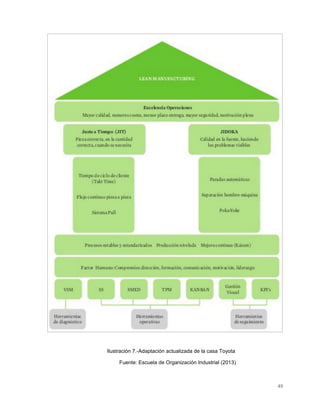 49
Ilustración 7.-Adaptación actualizada de la casa Toyota
Fuente: Escuela de Organización Industrial (2013)
 