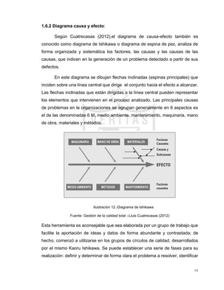 59
1.6.2 Diagrama causa y efecto:
Según Cuatrecasas (2012),el diagrama de causa-efecto también es
conocido como diagrama de Ishikawa o diagrama de espina de pez, analiza de
forma organizada y sistemática los factores, las causas y las causas de las
causas, que indicen en la generación de un problema detectado a partir de sus
defectos.
En este diagrama se dibujan flechas inclinadas (espinas principales) que
inciden sobre una línea central que dirige el conjunto hacia el efecto a alcanzar.
Las flechas inclinadas que están dirigidas a la línea central pueden representar
los elementos que intervienen en el proceso analizado. Las principales causas
de problemas en la organizaciones se agrupan generalmente en 6 aspectos es
el de las denominadas 6 M, medio ambiente, mantenimiento, maquinaria, mano
de obra, materiales y métodos.
Ilustración 12.-Diagrama de Ishikawa
Fuente: Gestión de la calidad total –Lluis Cuatrecasas (2012)
Esta herramienta es aconsejable que sea elaborada por un grupo de trabajo que
facilite la aportación de ideas y datos de forma abundante y contrastada; de
hecho, comenzó a utilizarse en los grupos de círculos de calidad, desarrollados
por el mismo Kaoru Ishikawa. Se puede establecer una serie de fases para su
realización: definir y determinar de forma clara el problema a resolver, identificar
 