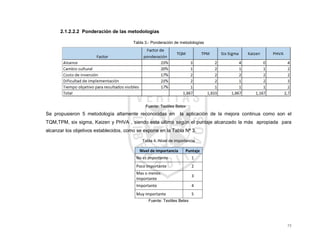 73
2.1.2.2.2 Ponderación de las metodologías
Tabla 3.- Ponderación de metodologías
Fuente: Textiles Betex
Se propusieron 5 metodología altamente reconocidas en la aplicación de la mejora continua como son el
TQM,TPM, six sigma, Kaizen y PHVA , siendo esta última según el puntaje alcanzado la más apropiada para
alcanzar los objetivos establecidos, como se expone en la Tabla Nª 3.
Tabla 4.-Nivel de importancia
Nivel de importancia Puntaje
No es importante 1
Poco importante 2
Mas o menos
Importante
3
Importante 4
Muy importante 5
Fuente: Textiles Betex
 