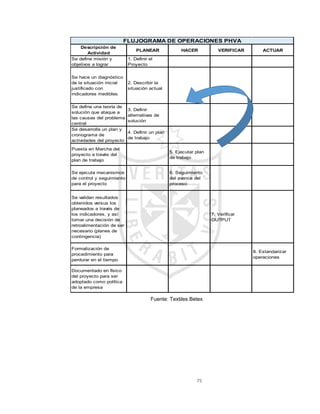75
Fuente: Textiles Betex
Descripción de
Actividad
PLANEAR HACER VERIFICAR ACTUAR
Se define misión y
objetivos a lograr
1. Definir el
Proyecto
Se define una teoría de
solución que ataque a
las causas del problema
central
3. Definir
alternativas de
solución
Se desarrolla un plan y
cronograma de
actividades del proyecto
4. Definir un plan
de trabajo
Puesta en Marcha del
proyecto a través del
plan de trabajo
5. Ejecutar plan
de trabajo
Se ejecuta mecanismos
de control y seguimiento
para el proyecto
6. Seguimiento
del avance del
proceso
Se validan resultados
obtenidos versus los
planeados a través de
los indicadores, y así
tomar una decisión de
retroalimentación de ser
necesario (planes de
contingencia)
7. Verificar
OUTPUT
Formalización de
procedimiento para
perdurar en el tiempo
8. Estandarizar
operaciones
Documentado en físico
del proyecto para ser
adoptado como política
de la empresa
FLUJOGRAMA DE OPERACIONES PHVA
Se hace un diagnóstico
de la situación inicial
justificado con
indicadores medibles
2. Describir la
situación actual
 