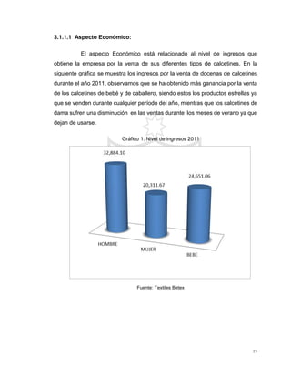 77
3.1.1.1 Aspecto Económico:
El aspecto Económico está relacionado al nivel de ingresos que
obtiene la empresa por la venta de sus diferentes tipos de calcetines. En la
siguiente gráfica se muestra los ingresos por la venta de docenas de calcetines
durante el año 2011, observamos que se ha obtenido más ganancia por la venta
de los calcetines de bebé y de caballero, siendo estos los productos estrellas ya
que se venden durante cualquier período del año, mientras que los calcetines de
dama sufren una disminución en las ventas durante los meses de verano ya que
dejan de usarse.
Gráfico 1. Nivel de ingresos 2011
Fuente: Textiles Betex
 