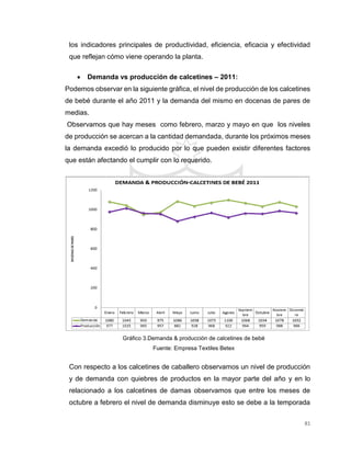 81
los indicadores principales de productividad, eficiencia, eficacia y efectividad
que reflejan cómo viene operando la planta.
 Demanda vs producción de calcetines – 2011:
Podemos observar en la siguiente gráfica, el nivel de producción de los calcetines
de bebé durante el año 2011 y la demanda del mismo en docenas de pares de
medias.
Observamos que hay meses como febrero, marzo y mayo en que los niveles
de producción se acercan a la cantidad demandada, durante los próximos meses
la demanda excedió lo producido por lo que pueden existir diferentes factores
que están afectando el cumplir con lo requerido.
Gráfico 3.Demanda & producción de calcetines de bebé
Fuente: Empresa Textiles Betex
Con respecto a los calcetines de caballero observamos un nivel de producción
y de demanda con quiebres de productos en la mayor parte del año y en lo
relacionado a los calcetines de damas observamos que entre los meses de
octubre a febrero el nivel de demanda disminuye esto se debe a la temporada
 