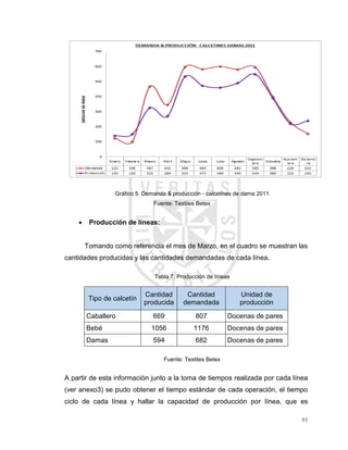 83
Gráfico 5. Demanda & producción - calcetines de dama 2011
Fuente: Textiles Betex
 Producción de líneas:
Tomando como referencia el mes de Marzo, en el cuadro se muestran las
cantidades producidas y las cantidades demandadas de cada línea.
Tabla 7. Producción de líneas
Tipo de calcetín
Cantidad
producida
Cantidad
demandada
Unidad de
producción
Caballero 669 807 Docenas de pares
Bebé 1056 1176 Docenas de pares
Damas 594 682 Docenas de pares
Fuente: Textiles Betex
A partir de esta información junto a la toma de tiempos realizada por cada línea
(ver anexo3) se pudo obtener el tiempo estándar de cada operación, el tiempo
ciclo de cada línea y hallar la capacidad de producción por línea, que es
 