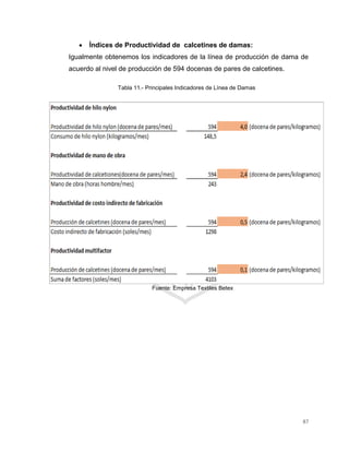 87
 Índices de Productividad de calcetines de damas:
Igualmente obtenemos los indicadores de la línea de producción de dama de
acuerdo al nivel de producción de 594 docenas de pares de calcetines.
Tabla 11.- Principales Indicadores de Línea de Damas
Fuente: Empresa Textiles Betex
 