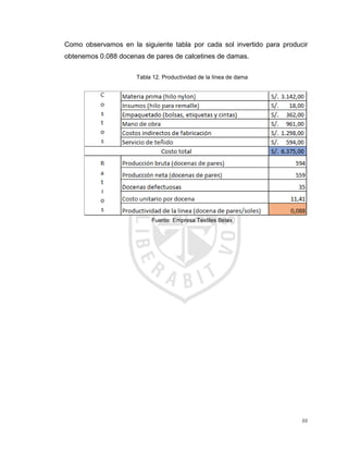 88
Como observamos en la siguiente tabla por cada sol invertido para producir
obtenemos 0.088 docenas de pares de calcetines de damas.
Tabla 12. Productividad de la línea de dama
Fuente: Empresa Textiles Betex
 